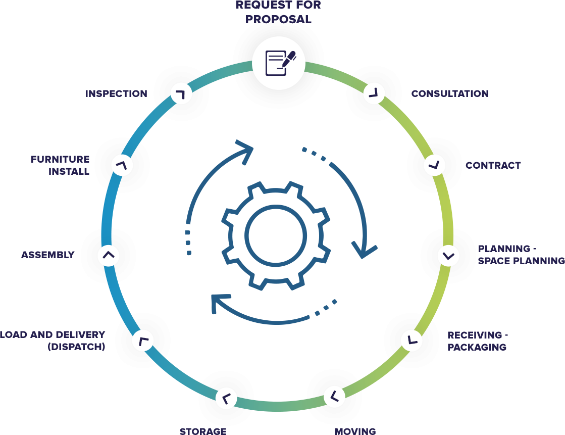 Service process starting at request for proposal, then to consultation, contract, planning, receiving, moving, storage, dispatch, assembly, install, and inspection.